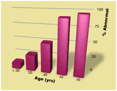 Advanced maternal age Advanced maternal age
